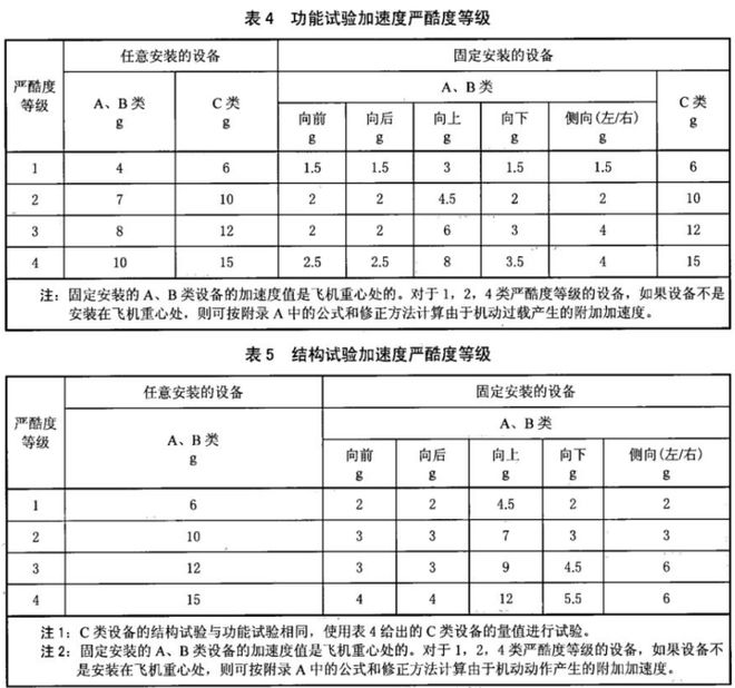 飛機(jī)機(jī)載設(shè)備加速度試驗(yàn)要求(圖1)