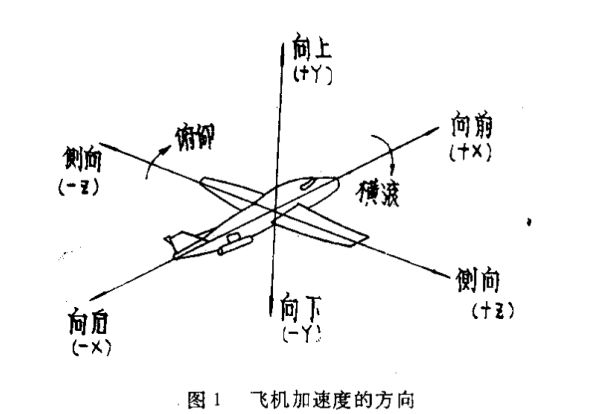 機載設(shè)備恒加速度試驗方法(圖1)