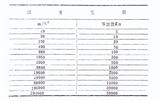 工業(yè)電子穩(wěn)態(tài)加速度試驗的加速度等級要求(圖2)