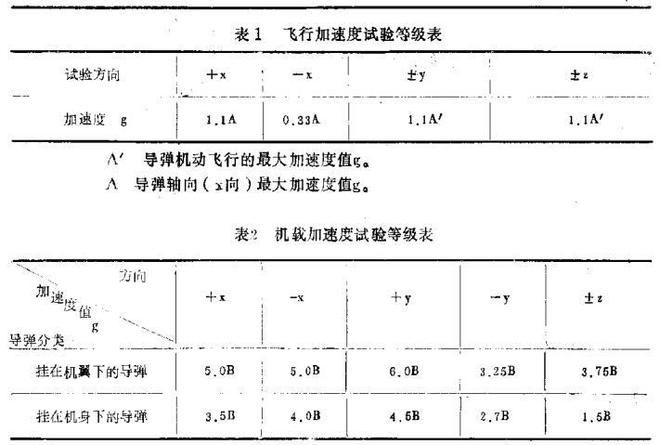 海防導(dǎo)彈上設(shè)備的加速度試驗條件(圖1)