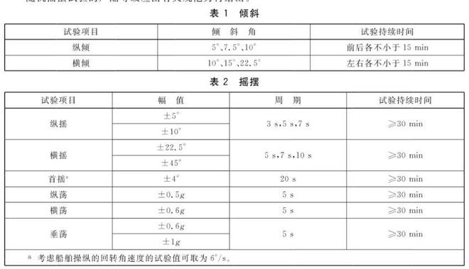 傾斜與搖擺試驗臺測試等級要求(圖1)