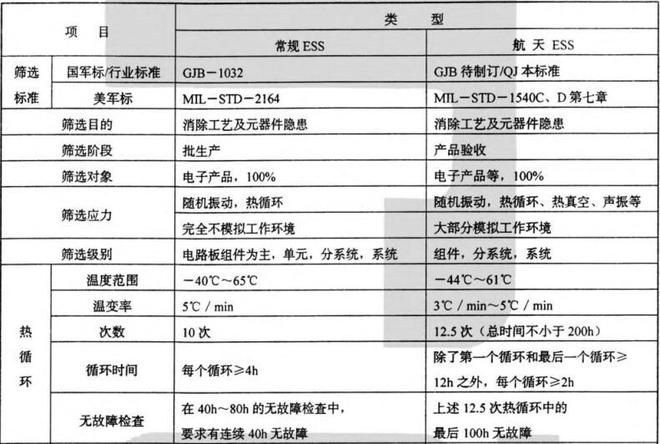 航天設備用快溫變試驗箱環(huán)境應力篩選測試項目要求(圖1)