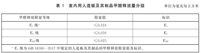 甲醛釋放量氣候箱用于甲醛釋放量分級(圖1)