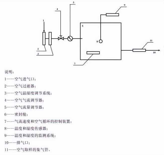 塑膠跑道voc釋放量氣候箱測(cè)試原理和測(cè)試艙要求(圖1)