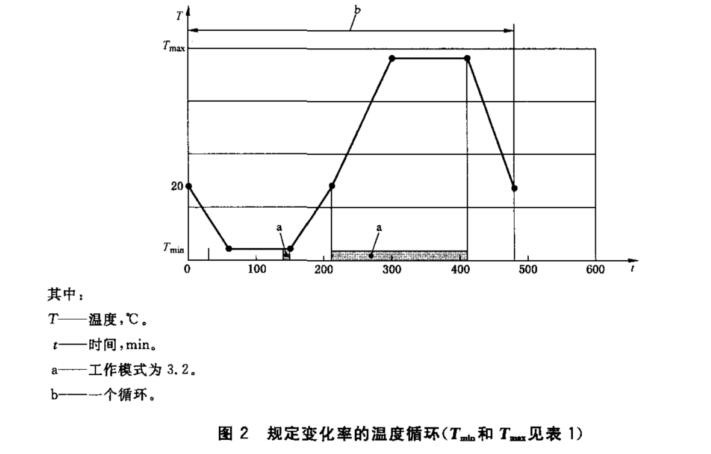 氣候負(fù)載試驗(yàn)箱的種類(lèi)和試驗(yàn)項(xiàng)目(圖1)