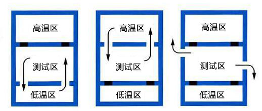 三槽式溫度沖擊試驗箱的內(nèi)部結(jié)構(gòu)(圖1)