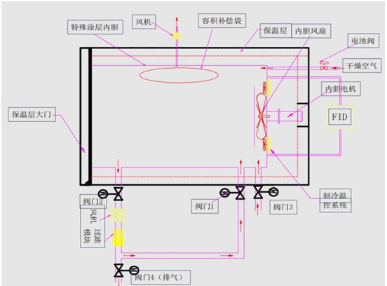 車用部件蒸發(fā)性污染物密閉室(圖3)