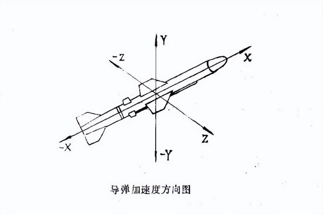 海防導(dǎo)彈上設(shè)備的加速度試驗條件(圖2)