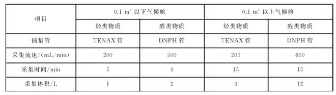 文體用品voc氣候倉法的試驗步驟(圖1)