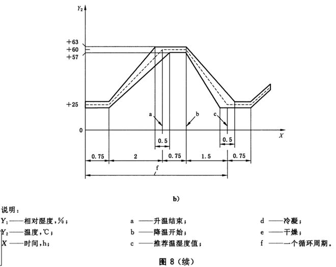 電動車新能源電池的濕熱循環(huán)試驗(圖2)