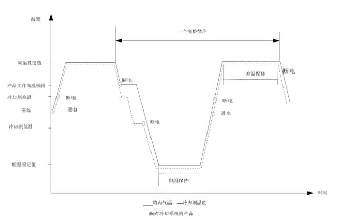 線性快速溫變試驗箱的環(huán)境應(yīng)力篩選試驗(圖2)