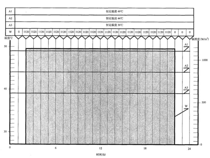 汽車陽光輻射強(qiáng)度試驗(yàn)艙的試驗(yàn)方法(圖2)