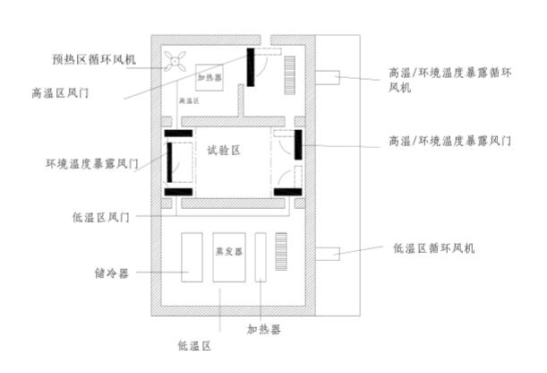 高低溫沖擊試驗(yàn)箱的溫度暴露方式(圖1)