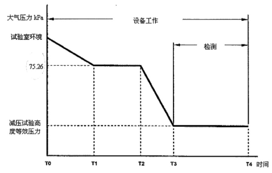 高低溫低氣壓試驗(yàn)箱的壓力變化試驗(yàn)(圖3)