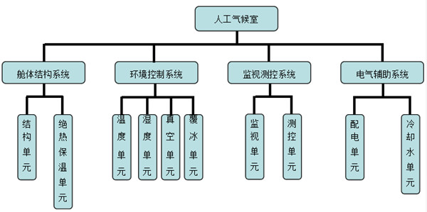 電網(wǎng)交直流系統(tǒng)人工閃絡(luò)試驗(yàn)氣候室的系統(tǒng)研究(圖2)