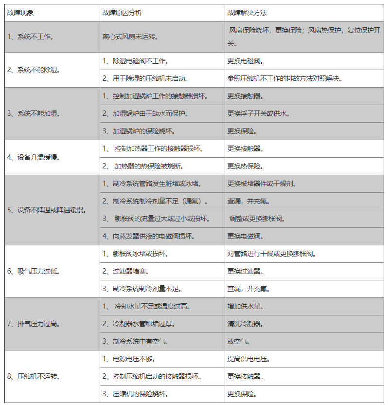 恒溫恒濕試驗箱常見故障表