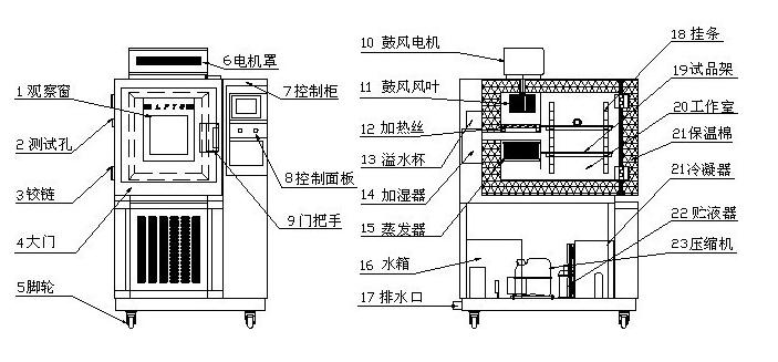 立式恒溫恒濕試驗(yàn)箱結(jié)構(gòu)圖