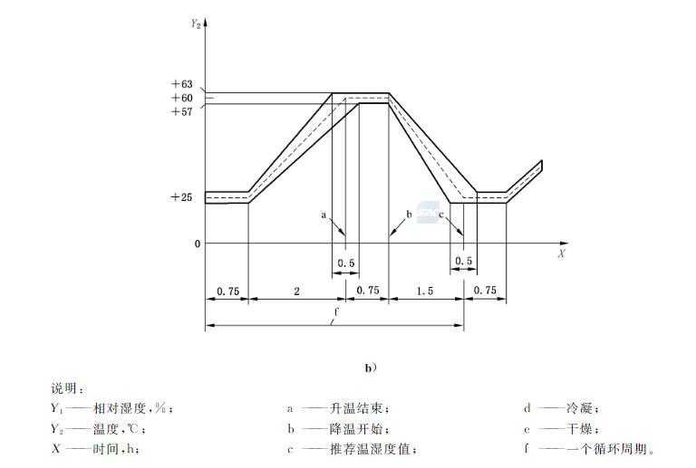 濕熱循環(huán)試驗圖2