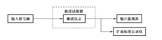 環(huán)境溫度影響