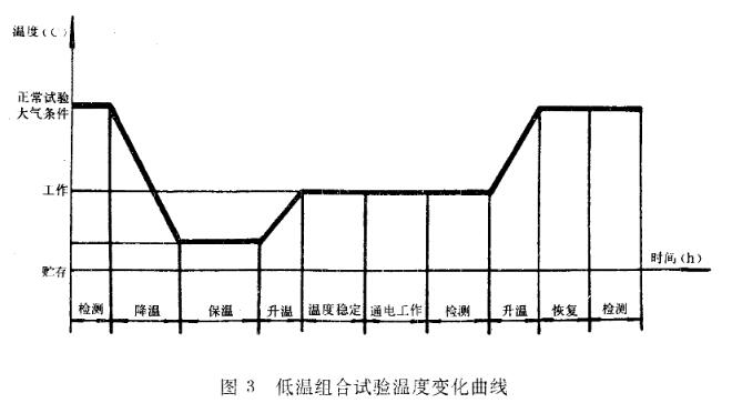 低溫組合