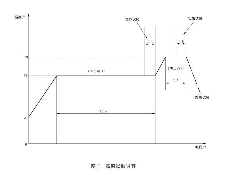 高溫試驗(yàn)過(guò)程