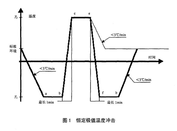 極限溫度沖擊試驗(yàn)溫度變化圖