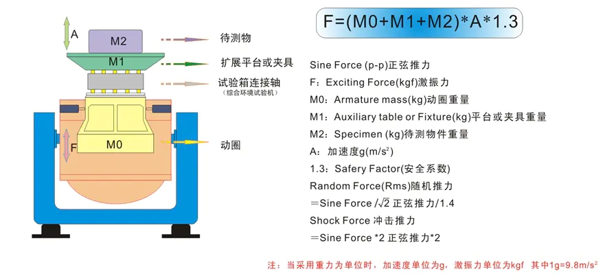 電動(dòng)振動(dòng)臺(tái)(圖3)