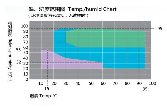 微電腦恒溫恒濕試驗(yàn)箱濕度標(biāo)準(zhǔn)