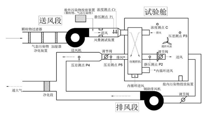 家用新風(fēng)機微正壓試驗艙