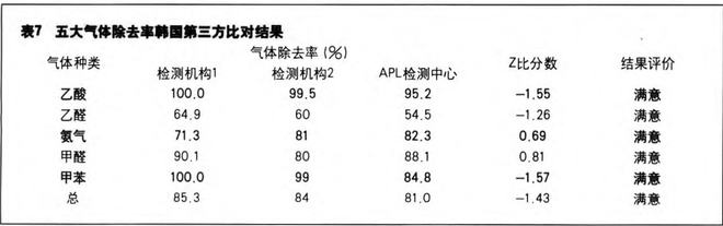 五大氣體去除率的對(duì)比