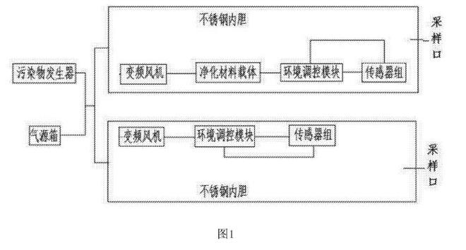 空氣凈化器凈化效率實驗艙