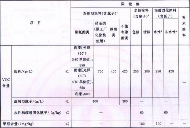 木器涂料的voc物質(zhì)限量測試(圖1)