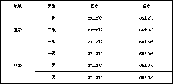 恒溫恒濕試驗箱驗收標準（產(chǎn)品驗收標準和驗收方法）(圖3)