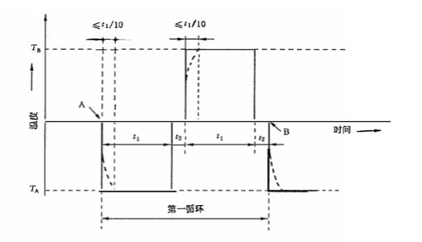 冷熱沖擊試驗箱的基本試驗程序(圖2)