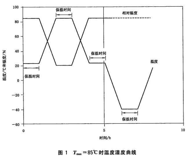 《GB/T 18310.48-2007 纖維光學互連器件和無源器件 基本試驗和測量程序 第2-48部分：試驗 溫度濕度循環(huán)》標準(圖2)