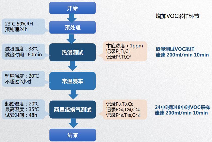 汽車部件碳?xì)湔舭l(fā)排放艙測(cè)試流程(圖2)