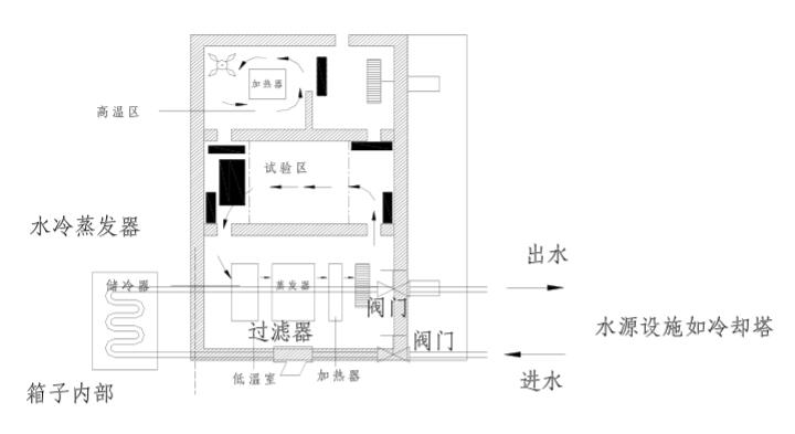 高低溫沖擊試驗(yàn)箱的溫度暴露方式(圖2)