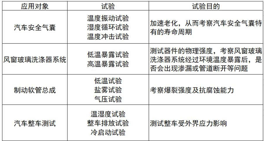 整車多功能氣候環(huán)境艙的性能范圍(圖1)