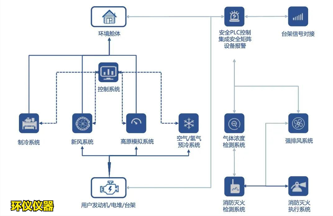 一文帶你認(rèn)識(shí)氫燃料電池系統(tǒng)整艙高原環(huán)境試驗(yàn)艙(圖2)