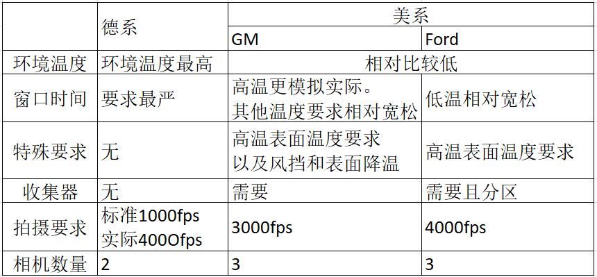 安全氣囊點爆艙室點爆試驗標準(圖3)