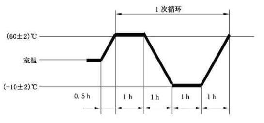 電芯溫度循環(huán)試驗箱在電池行業(yè)中的試驗(圖3)