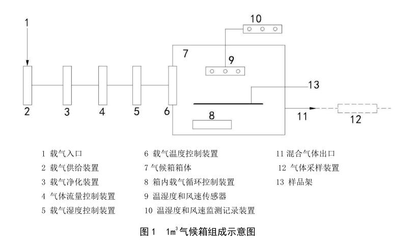 LY/T1612 1立方甲醛釋放量氣候箱技術方案(圖1)