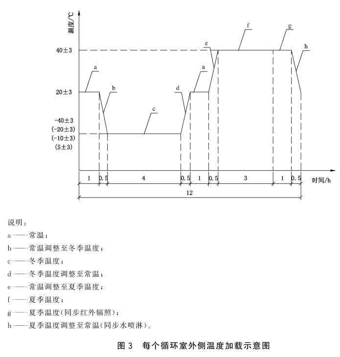 《GB/T 39524-2020 建筑門(mén)窗耐候性能試驗(yàn)方法》標(biāo)準(zhǔn)(圖2)