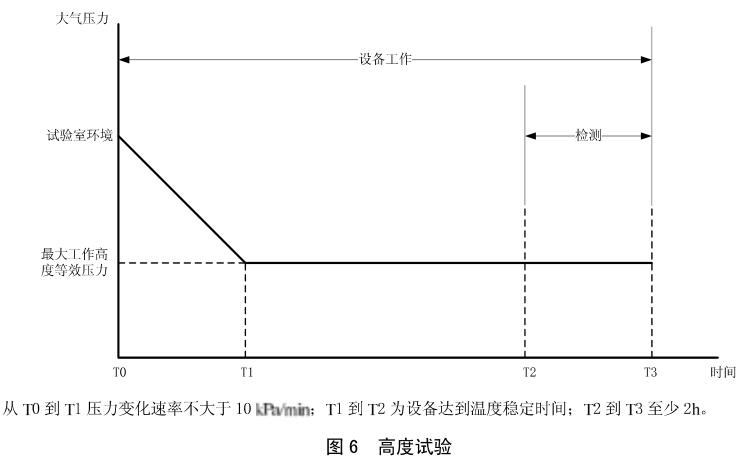 《HB 6167.2-2014 民用飛機(jī)機(jī)載設(shè)備環(huán)境條件和試驗(yàn)方法 第2部分：溫度和高度試驗(yàn)》標(biāo)準(zhǔn)(圖2)