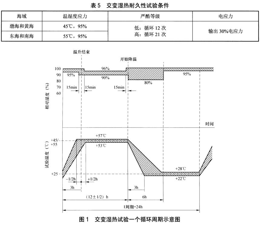 《NB/T 31136-2018 海上用風(fēng)力發(fā)電設(shè)備關(guān)鍵部件環(huán)境耐久性評(píng)價(jià)：變流器》標(biāo)準(zhǔn)(圖2)