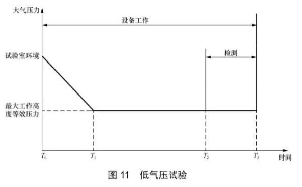 《YD/T 2379.10-2020 電信設(shè)備環(huán)境試驗要求和試驗方法 第10部分：民用飛機(jī)機(jī)載設(shè)備》標(biāo)準(zhǔn)(圖2)