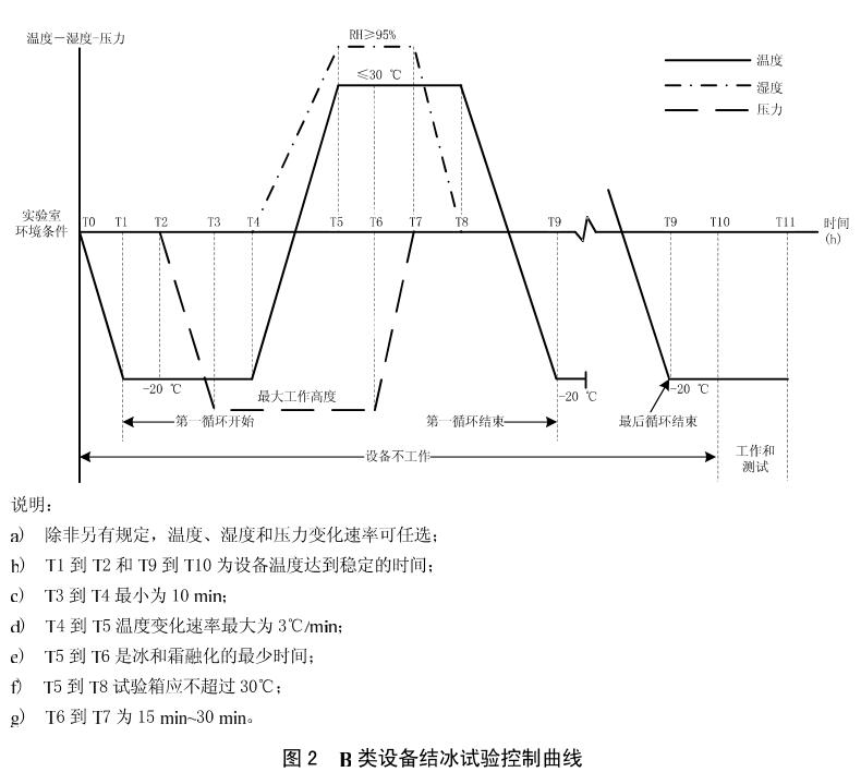 《HB 6167.13-2014 民用飛機(jī)機(jī)載設(shè)備環(huán)境條件和試驗(yàn)方法 第13部分：結(jié)冰試驗(yàn)》標(biāo)準(zhǔn)(圖2)