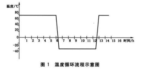 熱沖擊（溫度循環(huán)）試驗(yàn)箱可用于的試驗(yàn)(圖3)