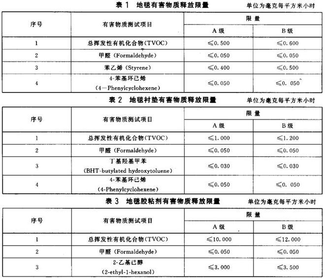 室內裝飾裝修材料有害物質釋放限量(圖1)