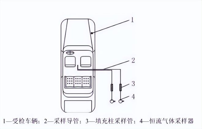 汽車(chē)揮發(fā)性有機(jī)物（voc）的采樣過(guò)程(圖1)